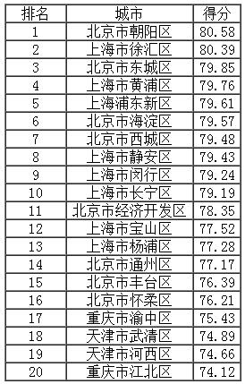 直轄市所屬區(qū)縣得分排名(前20強(qiáng).jpg