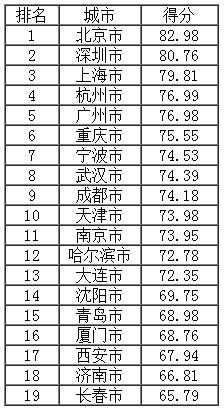 直轄市、計(jì)劃單列市及副省級城市得分排名.jpg